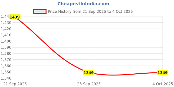 myntra.com Snitch Men Textured Pleated Trousers snitch Price History Graph from 21 Sep 2025 to 4 Oct 2025