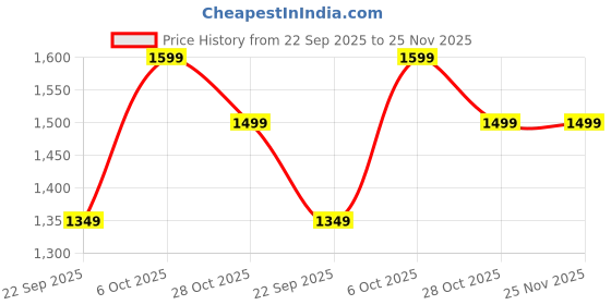 myntra.com Snitch Men Textured Pleated Trousers snitch Price History Graph from 22 Sep 2025 to 24 Nov 2025