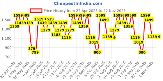 myntra.com Snitch Men Textured Regular Fit Trousers snitch Price History Graph from 22 Apr 2025 to 22 Nov 2025