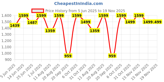 myntra.com Snitch Men Textured Relaxed Corduroy Joggers Trousers snitch Price History Graph from 5 Jun 2025 to 18 Nov 2025