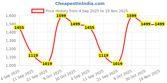myntra.com Snitch Men Textured Relaxed Corduroy Joggers Trousers snitch Price History Graph from 4 Sep 2025 to 18 Nov 2025