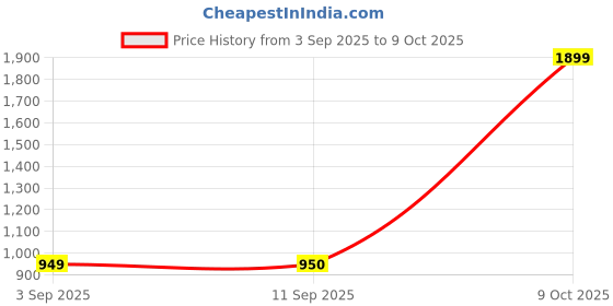myntra.com Snitch Men Textured Relaxed Fit Joggers Trousers snitch Price History Graph from 3 Sep 2025 to 4 Oct 2025