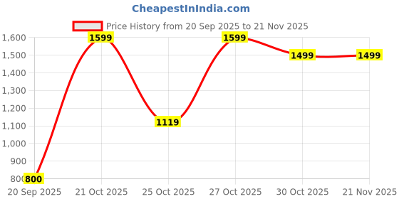 myntra.com Snitch Men Textured Relaxed Mid-Rise Regular Trousers snitch Price History Graph from 20 Sep 2025 to 18 Nov 2025