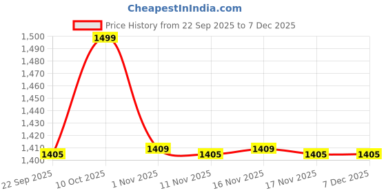 myntra.com Snitch Men Textured Self Design Relaxed Fit Mid-Rise Cotton Trousers snitch Price History Graph from 22 Sep 2025 to 5 Dec 2025