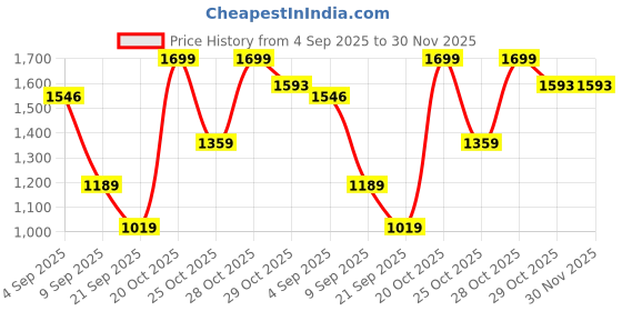 myntra.com Snitch Men Textured Slim Fit Mid-Rise Cargos snitch Price History Graph from 4 Sep 2025 to 30 Nov 2025