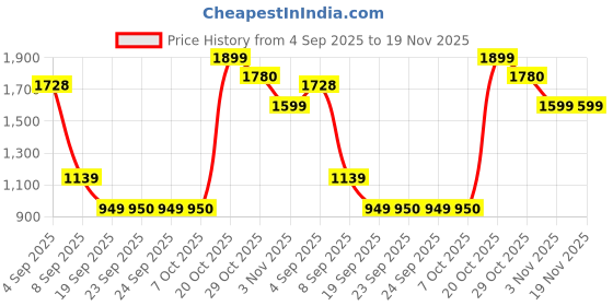 myntra.com Snitch Men Textured Slim Fit Trousers snitch Price History Graph from 4 Sep 2025 to 19 Nov 2025