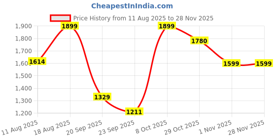myntra.com Snitch Men Textured Slim Fit Wrinkle Free Trousers snitch Price History Graph from 11 Aug 2025 to 27 Nov 2025
