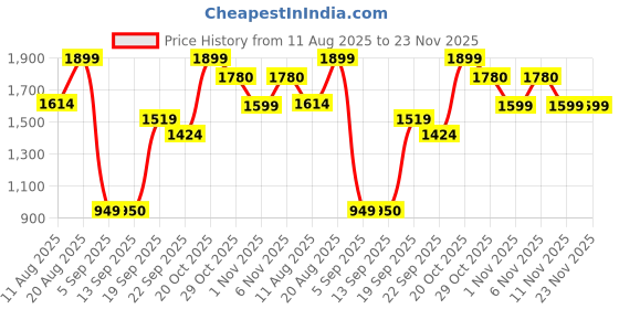 myntra.com Snitch Men Textured Slim Fit Wrinkle Free Trousers snitch Price History Graph from 11 Aug 2025 to 23 Nov 2025