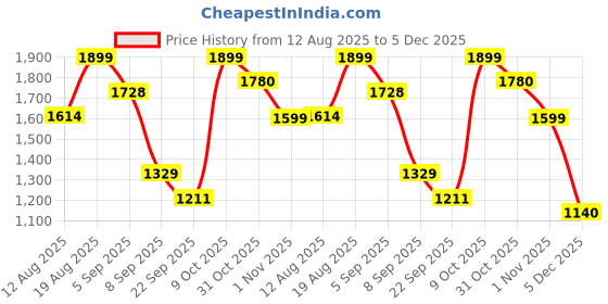 myntra.com Snitch Men Textured Slim Fit Wrinkle Free Trousers snitch Price History Graph from 12 Aug 2025 to 5 Dec 2025