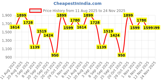 myntra.com Snitch Men Textured Slim Fit Wrinkle Free Trousers snitch Price History Graph from 11 Aug 2025 to 24 Nov 2025