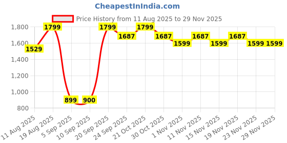 myntra.com Snitch Men Textured Slim Fit Wrinkle Free Trousers snitch Price History Graph from 11 Aug 2025 to 29 Nov 2025