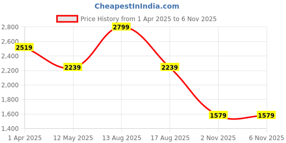 myntra.com Snitch Men Textured Sneakers snitch Price History Graph from 1 Apr 2025 to 5 Nov 2025
