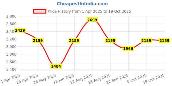 myntra.com Snitch Men Textured Sneakers snitch Price History Graph from 1 Apr 2025 to 18 Oct 2025