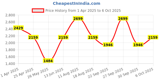 myntra.com Snitch Men Textured Sneakers snitch Price History Graph from 1 Apr 2025 to 6 Oct 2025