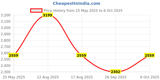 myntra.com Snitch Men Textured Sneakers snitch Price History Graph from 25 May 2025 to 6 Oct 2025