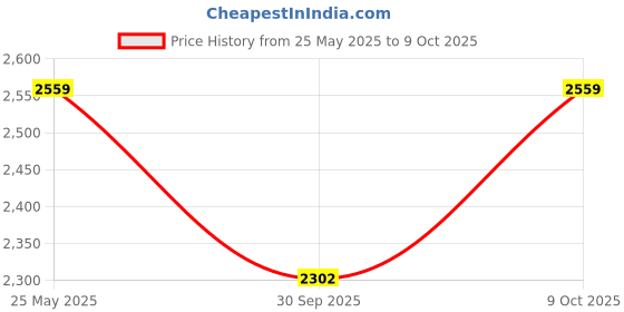 myntra.com Snitch Men Textured Sneakers snitch Price History Graph from 25 May 2025 to 9 Oct 2025