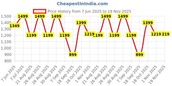 myntra.com Snitch Men Textured Spread Collar Casual Shirt snitch Price History Graph from 7 Jun 2025 to 19 Nov 2025