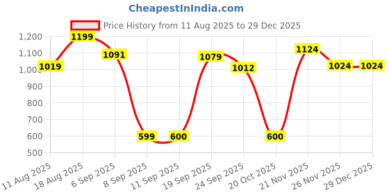 myntra.com Snitch Men Textured Spread Collar Casual Shirt snitch Price History Graph from 11 Aug 2025 to 29 Dec 2025