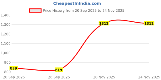 myntra.com Snitch Men Textured Spread Collar Cotton Casual Shirt snitch Price History Graph from 20 Sep 2025 to 23 Nov 2025
