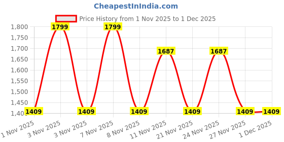 myntra.com Snitch Men Textured Spread Collar Formal Shirt snitch Price History Graph from 1 Nov 2025 to 30 Nov 2025