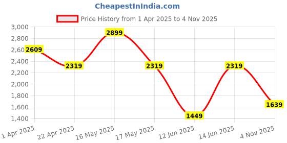 myntra.com Snitch Men Textured Suede Sneakers snitch Price History Graph from 1 Apr 2025 to 4 Nov 2025