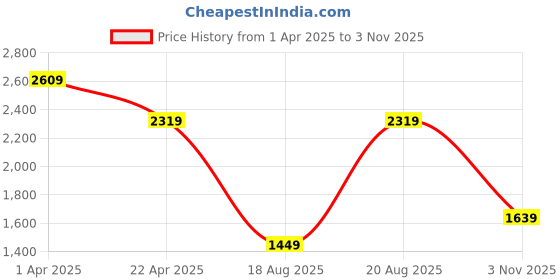 myntra.com Snitch Men Textured Suede Sneakers snitch Price History Graph from 1 Apr 2025 to 3 Nov 2025
