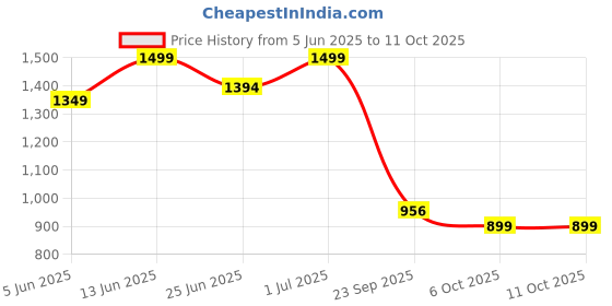 myntra.com Snitch Men Textured Trousers snitch Price History Graph from 5 Jun 2025 to 11 Oct 2025