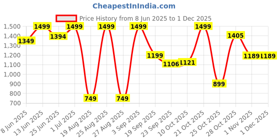 myntra.com Snitch Men Textured Trousers snitch Price History Graph from 8 Jun 2025 to 29 Nov 2025