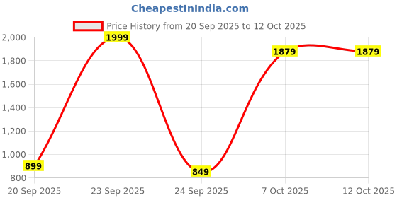 myntra.com Snitch Men Textured Trousers snitch Price History Graph from 20 Sep 2025 to 12 Oct 2025