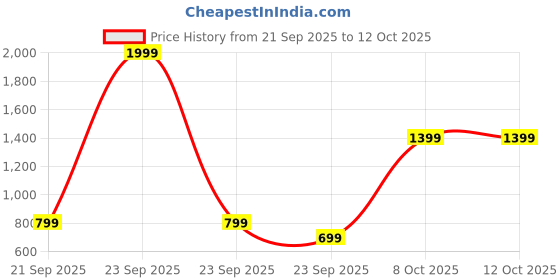 myntra.com Snitch Men Textured Trousers snitch Price History Graph from 21 Sep 2025 to 12 Oct 2025