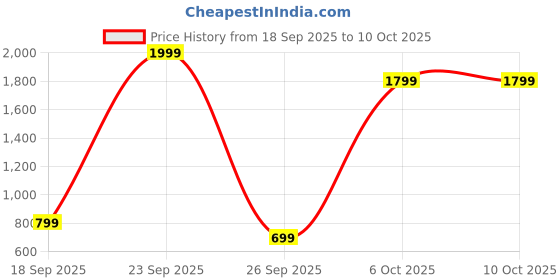 myntra.com Snitch Men Textured Trousers snitch Price History Graph from 18 Sep 2025 to 10 Oct 2025