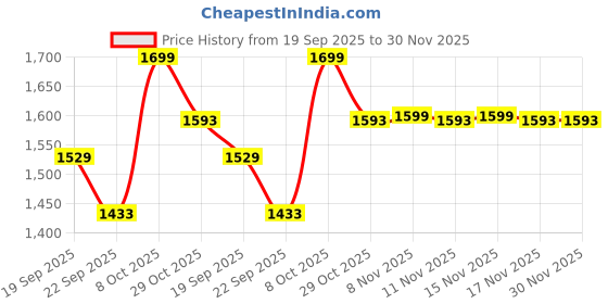 myntra.com Snitch Men Textured Trousers snitch Price History Graph from 19 Sep 2025 to 30 Nov 2025