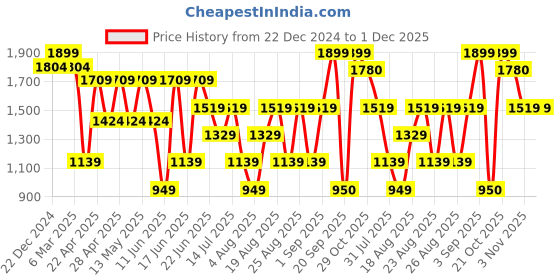 myntra.com Snitch Men Tie and Dye Jacket snitch Price History Graph from 22 Dec 2024 to 30 Nov 2025