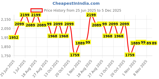 myntra.com Snitch Men Trousers snitch Price History Graph from 25 Jun 2025 to 5 Dec 2025