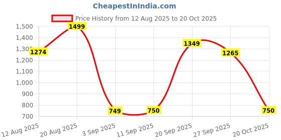 myntra.com Snitch Men Trousers snitch Price History Graph from 12 Aug 2025 to 20 Oct 2025