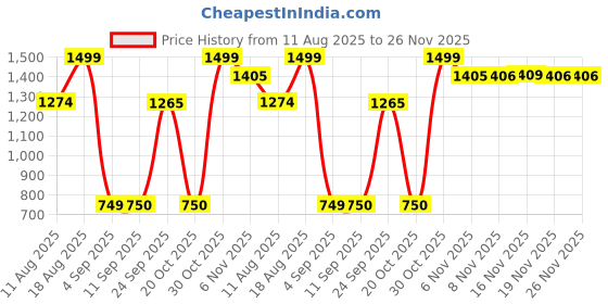 myntra.com Snitch Men Trousers snitch Price History Graph from 11 Aug 2025 to 25 Nov 2025