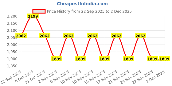 myntra.com Snitch Men Trousers snitch Price History Graph from 22 Sep 2025 to 2 Dec 2025