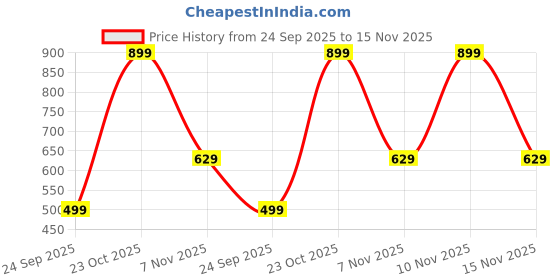 myntra.com Snitch Men Typographic Printed Regular Fit T-shirt snitch Price History Graph from 24 Sep 2025 to 15 Nov 2025