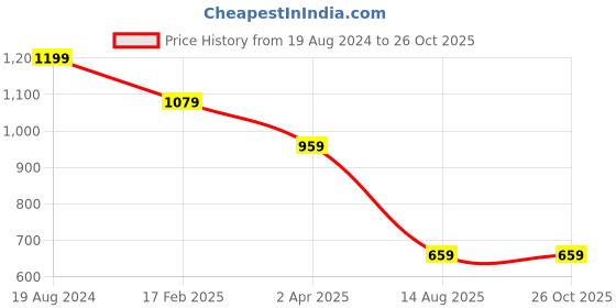 myntra.com Snitch Men Typography Printed Cotton Oversized T-shirt snitch Price History Graph from 19 Aug 2024 to 26 Oct 2025
