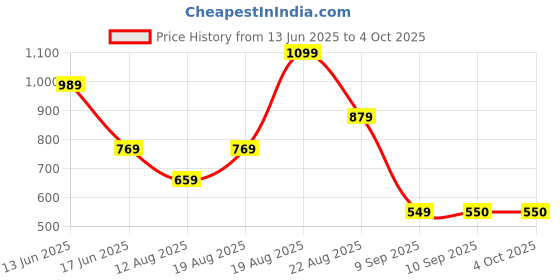 myntra.com Snitch Men Typography Printed Drop-Shoulder Sleeves T-shirt snitch Price History Graph from 13 Jun 2025 to 4 Oct 2025