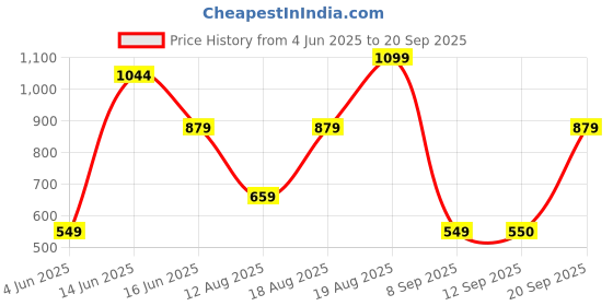 myntra.com Snitch Men Typography Printed Drop-Shoulder Sleeves T-shirt snitch Price History Graph from 4 Jun 2025 to 20 Sep 2025