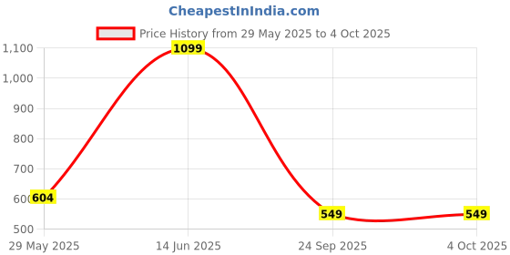 myntra.com Snitch Men Typography Printed Slim Fit Oversized Cotton T-shirt snitch Price History Graph from 29 May 2025 to 4 Oct 2025