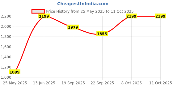 myntra.com Snitch Men Typography Printed Snitch Off-White Sweatshirts snitch Price History Graph from 25 May 2025 to 4 Oct 2025
