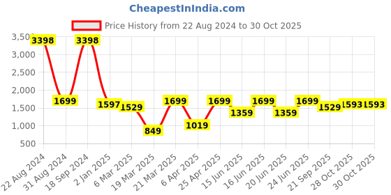 myntra.com Snitch Men Urban Loose Fit Cargos Trousers snitch Price History Graph from 22 Aug 2024 to 29 Oct 2025