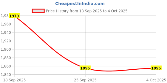 myntra.com Snitch Men Utopia Pleated Baggy Denim Cargo Pants snitch Price History Graph from 18 Sep 2025 to 4 Oct 2025