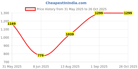 myntra.com Snitch Men V-Neck Drop-Shoulder Sleeves Boxy T-shirt snitch Price History Graph from 31 May 2025 to 26 Oct 2025