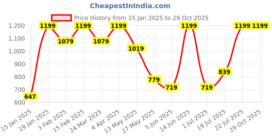 myntra.com Snitch Men V-Neck Slim Fit T-shirt snitch Price History Graph from 15 Jan 2025 to 28 Oct 2025