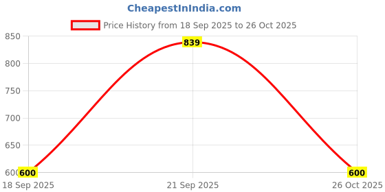 myntra.com Snitch Men V-Neck T-shirt snitch Price History Graph from 18 Sep 2025 to 26 Oct 2025