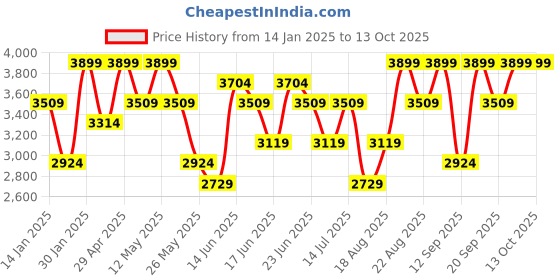 myntra.com Snitch Men Varsity Jacket snitch Price History Graph from 14 Jan 2025 to 13 Oct 2025