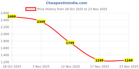 myntra.com Snitch Men Vertical Striped Button-Down Collar Casual Shirt snitch Price History Graph from 28 Oct 2025 to 22 Nov 2025